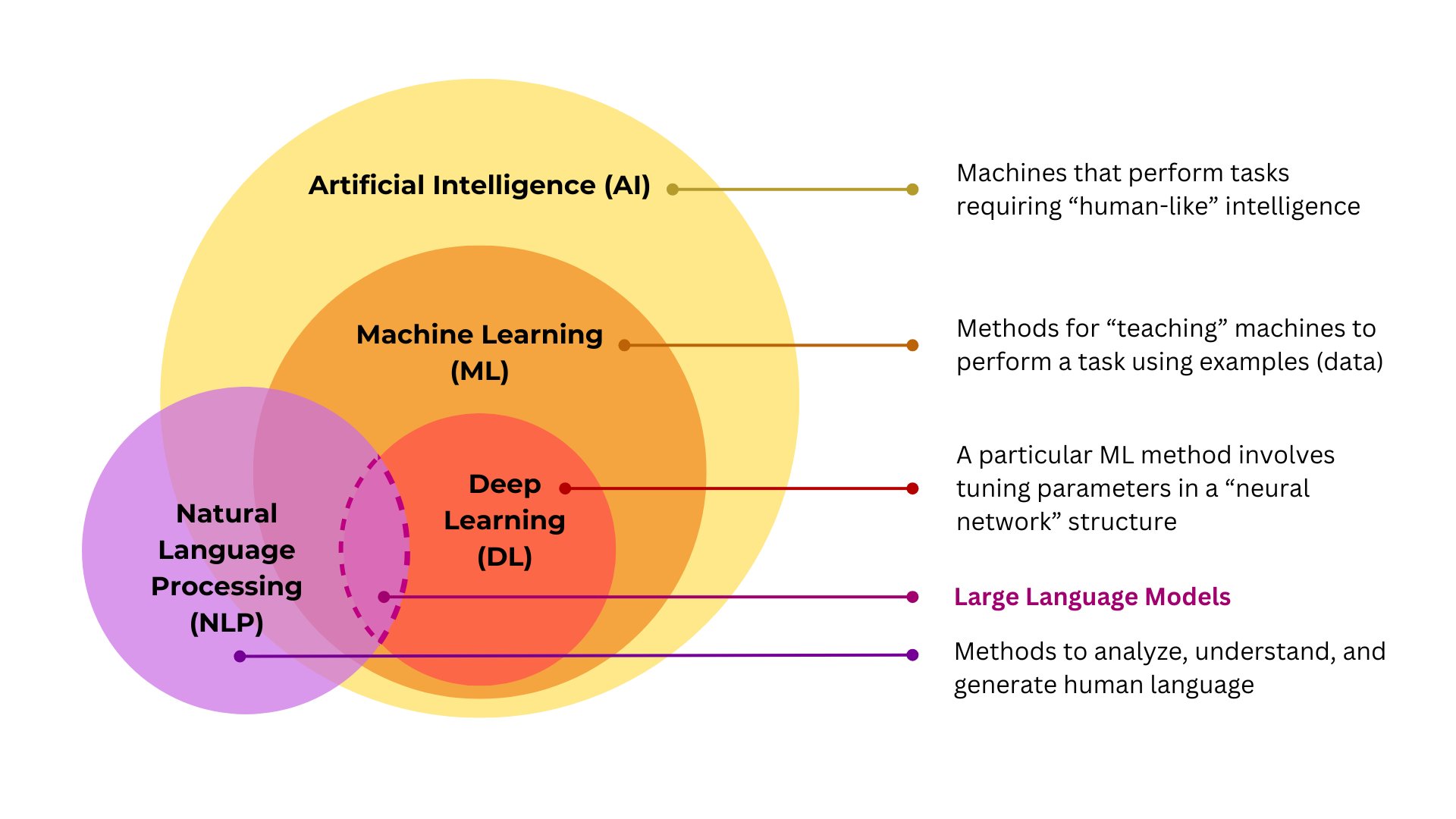 Diagram showing the relationship between Artificial Intelligence (AI), Machine Learning (ML), Deep Learning (DL), and Natural Language Processing (NLP), with overlapping colored circles explaining each concept and its function.