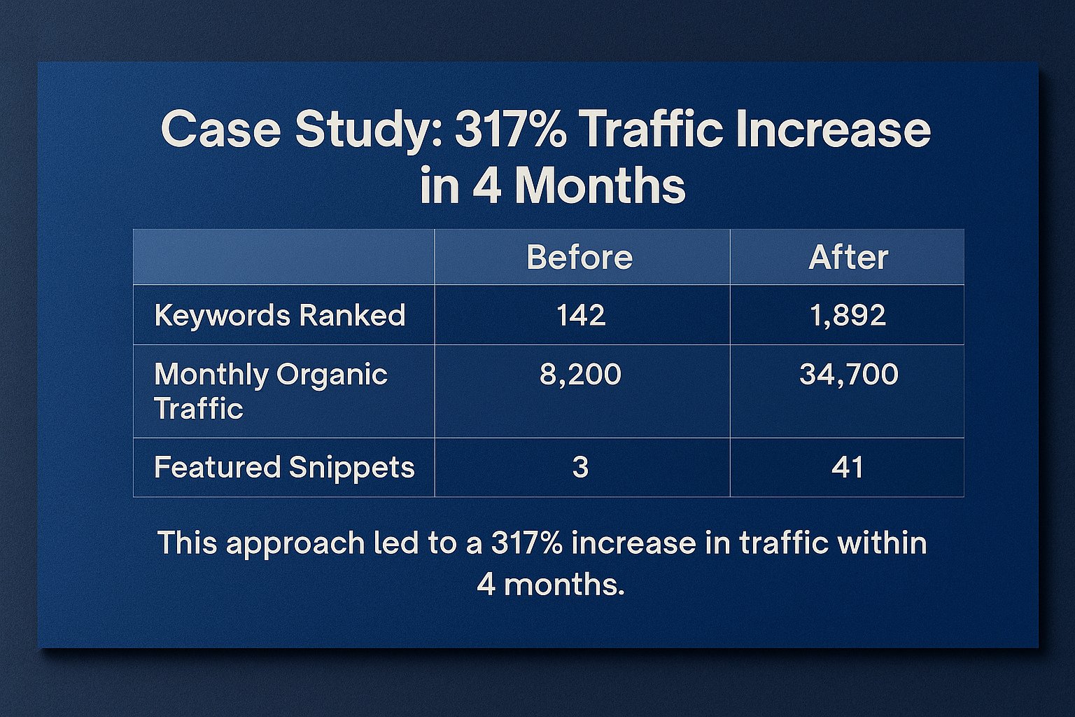 Case study infographic showing a SaaS company's 317% traffic increase using ChatGPT SEO cluster strategy, with metrics for keywords ranked, organic traffic, and featured snippets improvement.