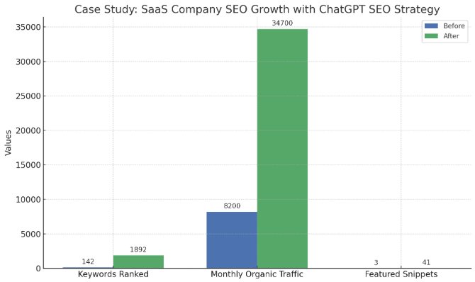 Bar graph showing SEO case study results of a SaaS company using ChatGPT SEO strategy, comparing metrics before and after implementation: Keywords Ranked increased from 142 to 1,892, Monthly Organic Traffic grew from 8,200 to 34,700, and Featured Snippets rose from 3 to 41.