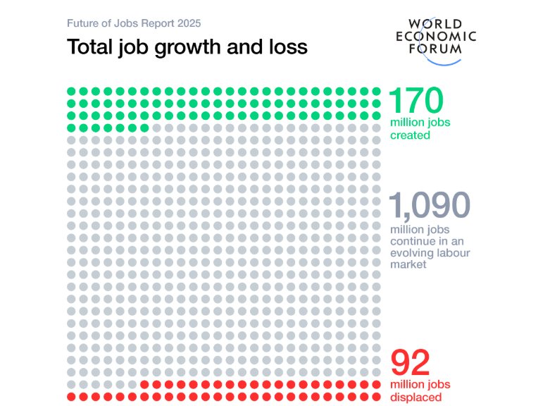 Infographic from the World Economic Forum's Future of Jobs Report 2025 showing job market trends: 170 million jobs created (green dots), 1,090 million jobs continuing in an evolving labour market (grey dots), and 92 million jobs displaced (red dots).